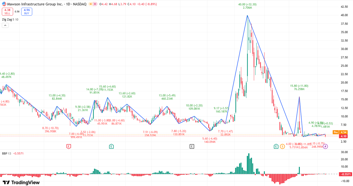 BtwstAsk's tweet photo. $MIGI
Target Price: $6.00
10% shareholder Endeavor Blockchain, LLC purchased 205,000 shares ($917,550) and 182,018 shares ($829,561) in January 2026, demonstrating confidence. The filing of a bankruptcy record related to damage litigation could restore shareholder value. https://t.co/j6HVHQ1aqi