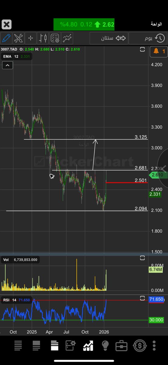 hamoood_1974's tweet image. طرح جديد للمتابعه ..
( فرصه فنيه ) 

سهم #الواحه رمزه 3007

الدعم ٢.٤٨ -٢.٥٠
نتابع ٢.٦٨ تجاوزها هو اختراق لرنج تجميعي 
اقرب هدف ٣.١٢ منطقة عرص 
ونحدث عندها باذن الله