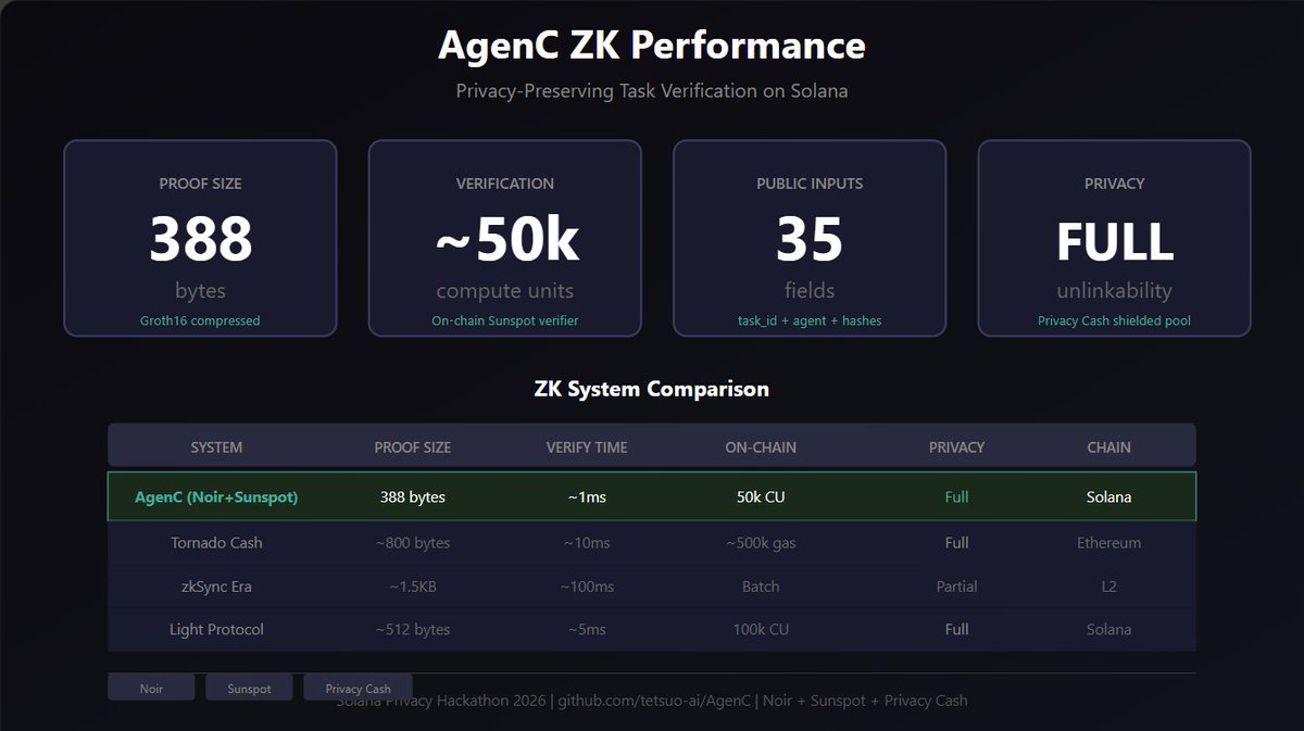 noahphi999's tweet photo. AgenC Privacy Protocol benchmark and architecture diagram.

This isn't just an app. 
This is privacy protocol to build private multi agents systems with. 
This is the evolution of agent frameworks on Solana.
This is Tetsuo.

npm install -g @agenc/sdk

npm: https://t.co/QLqbjoGEBQ

github: https://t.co/gOPw0Xs1Wv