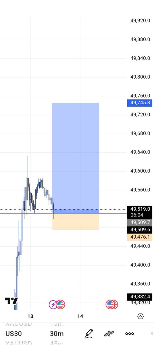 ogkhelly's tweet image. US30
lets see what cpi has  for us today 😁🚀