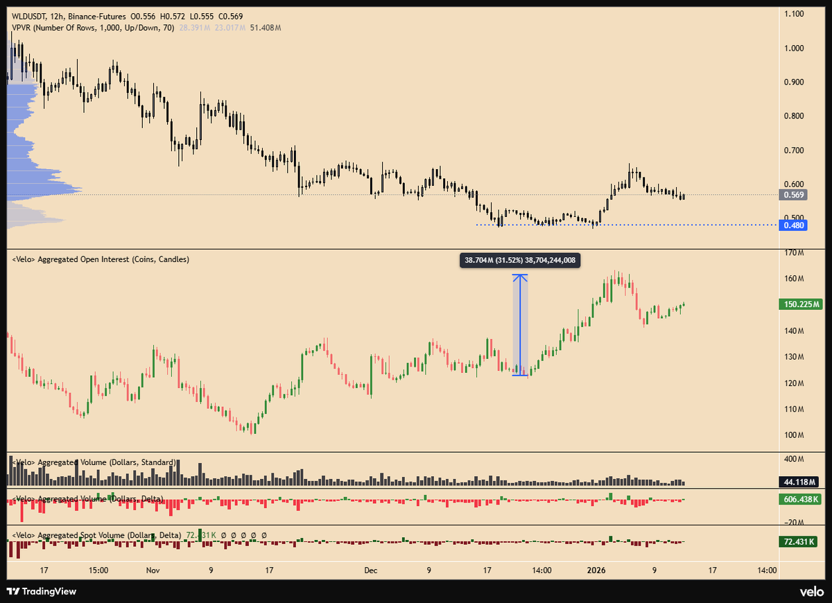 WLD A long position from VAL + 1dev vwap is possible for this sideways  Bitcoin is growing, and that works in our favor