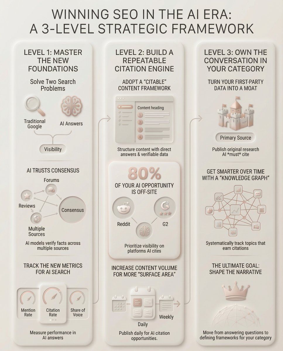 save this cheat sheet if you want to win SEO and AEO in 2026

this framework breaks down how to think about SEO + AEO as one system, not two channels