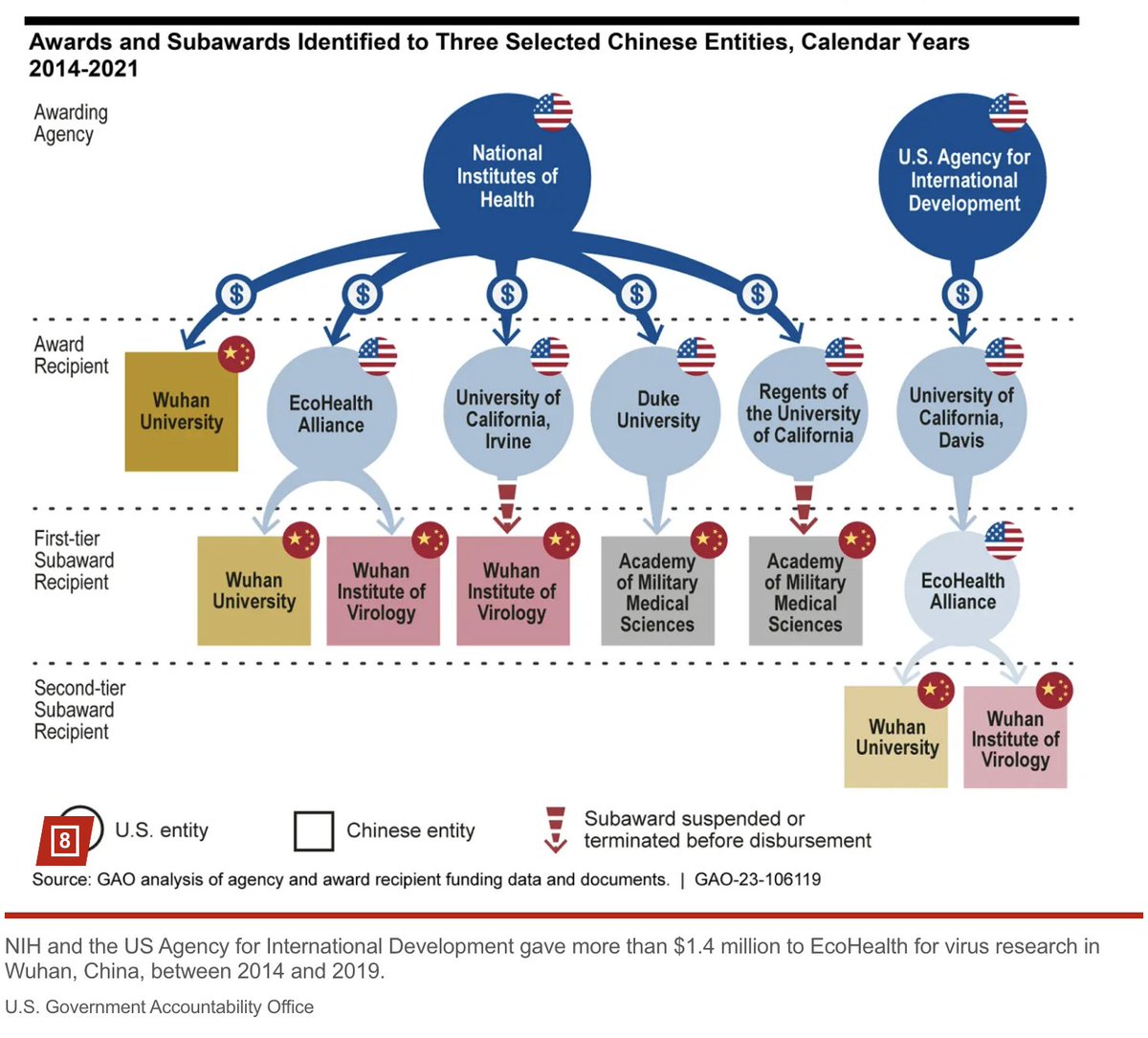 How the money flowed from USA to Wuhan, China, enabling SARS-CoV-2

Still no accountability, after all these years.

Source: NY Post "Sen. Ernst, Rep. Gosar demand NIH halt $3M in funding for Anthony Fauci’s ‘bat facility’ in Colorado"