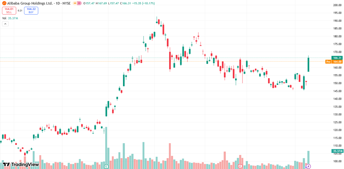 vanderbilthelp's tweet photo. $BABA is poised for its biggest breakout ever…

The massive revenue and stock price disconnect between $BABA and its current valuation will soon be catching up.

The last time I had someone do this kind of $BABA transfer, the fee was between $90 and over $180. https://t.co/FclVWd2FKy