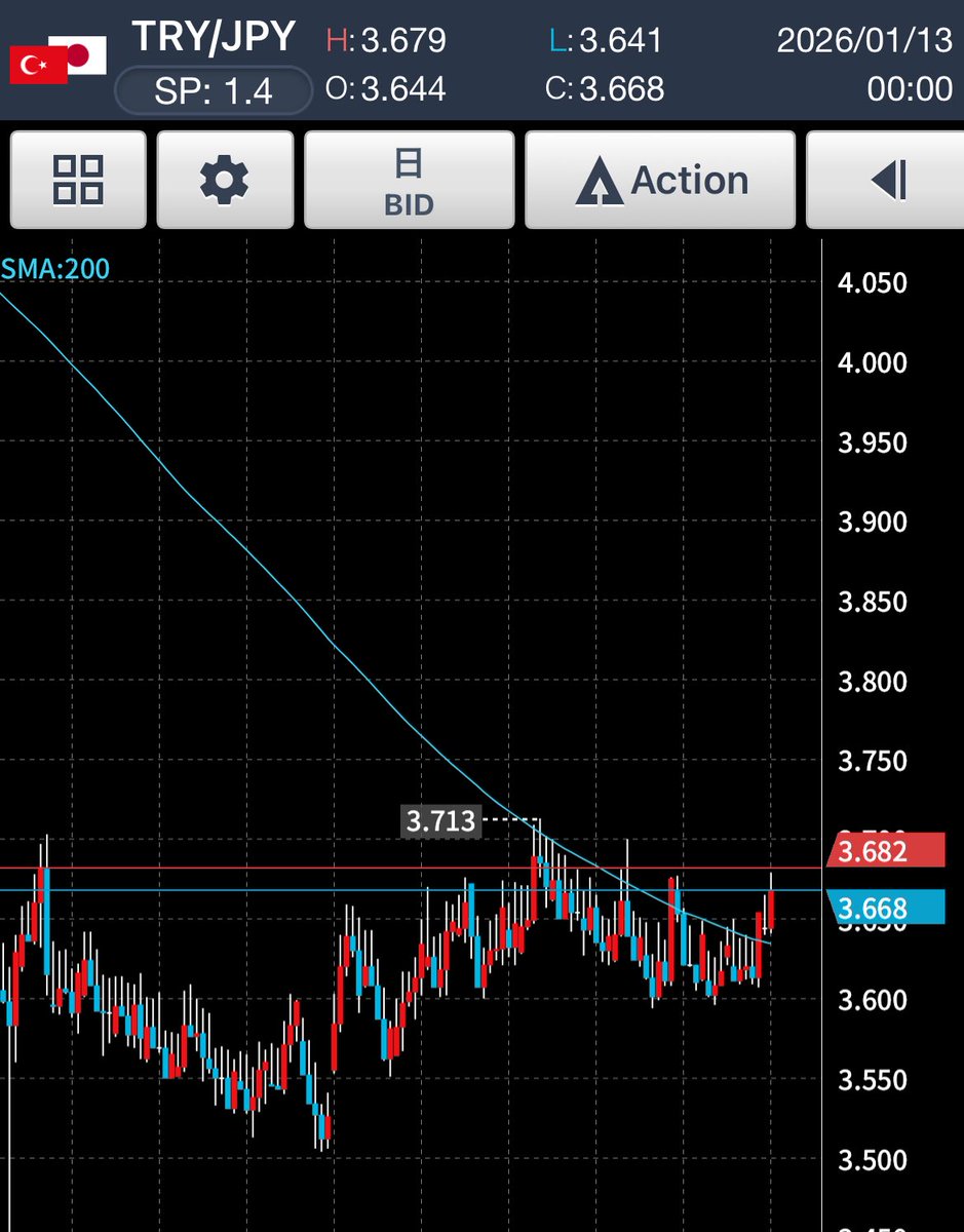 リラ円 200日移動平均線上回ってきて 盛り上がってまいりました♪