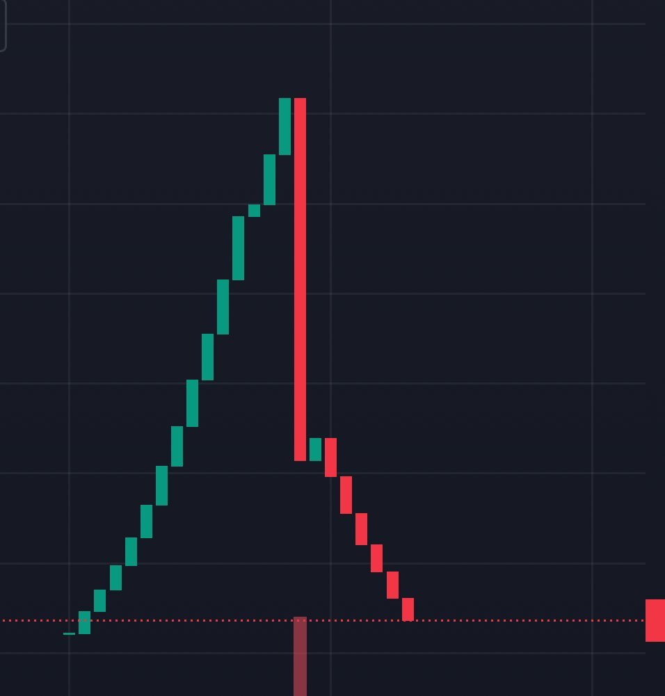 skumWgmi's tweet image. nigga launched a coin and spent 8 hours buying it alone but no one joined so he just rugged himself.