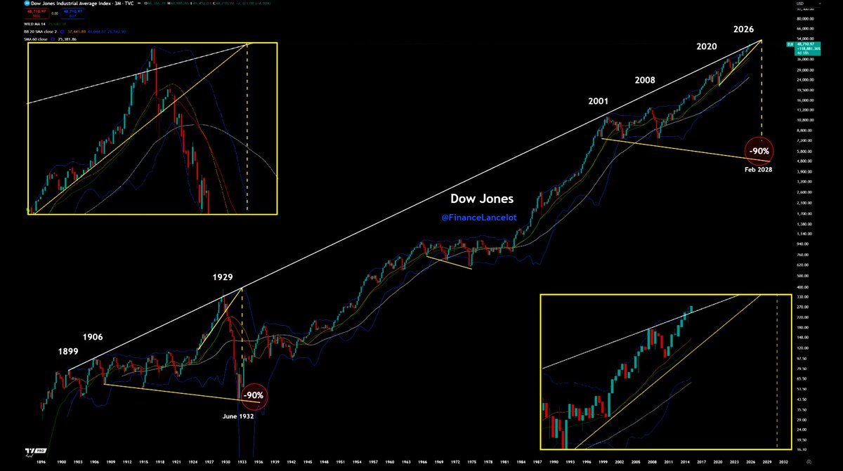 LanceRoberts's tweet image. The 125-Year-Old #trend line
Everyone is max #bullish at the #resistance trendline.