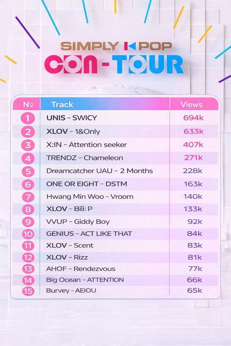 russiakpopchart's tweet image. Most viewed performance in 'Simply K-pop' in 2025
1. #UNIS - SWICY 694k
2. #XLOV - 1&amp;amp;Only 633k
3. #XIN - Attention seeker 407k
4. #TRENDZ - Chameleon 271k
5. #Dreamcatcher #UAU - 2 Months 228k
6. #ONEOREIGHT - DSTM 163k
7. #HwangMinWoo - Vroom 140 тыс.
8. XLOV - Biii:-P 133 тыс.