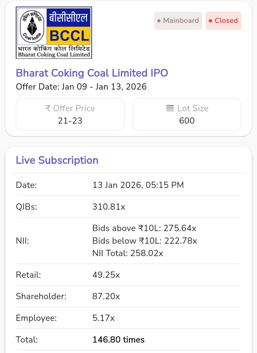 Megha212927's tweet image. 🚨 Bharat Coking Coal MainBoard IPO Final day Subscription 🚨

Best of luck for tomorrow allotment 📈🚀💰📈🚀📈💰🚀🚀💰📈🚀🚀

It's GMP 45 % as on today and may be listing 50 % around on listing day 🚀📈💰💰📈🚀📈💰🚀🚀📈💰🚀

#IPOGMP | #bharatcokingcoalIPO 
#Nifty50 | #Sensex |