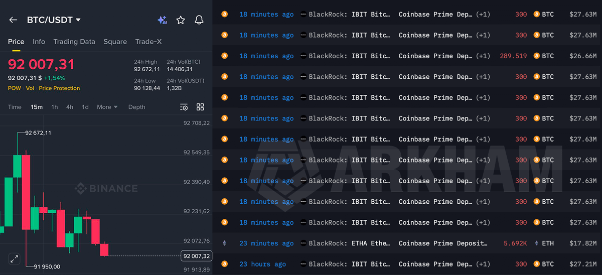 🚨 BREAKING:

🇺🇸 BLACKROCK JUST STARTED DUMPING CRYPTO AHEAD OF "URGENT" FED PRESIDENT SPEECH TODAY

THEY HAVE SOLD 3,290 $BTC WORTH $303M AND 5,692 $ETH WORTH $17.82M

WHAT IS GOING ON?? 👀