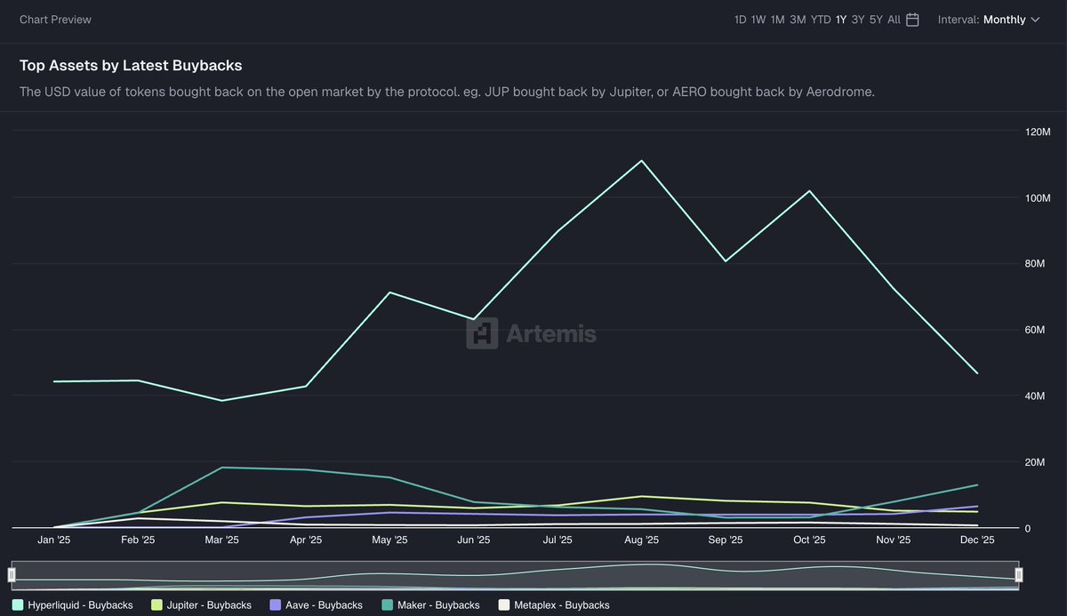 For crypto, 2026 could be the year of net token buybacks and burns by  blockchain networks and app protocols alike. This could benefit altcoins  with smaller circulating supplies (and, of course, foundations