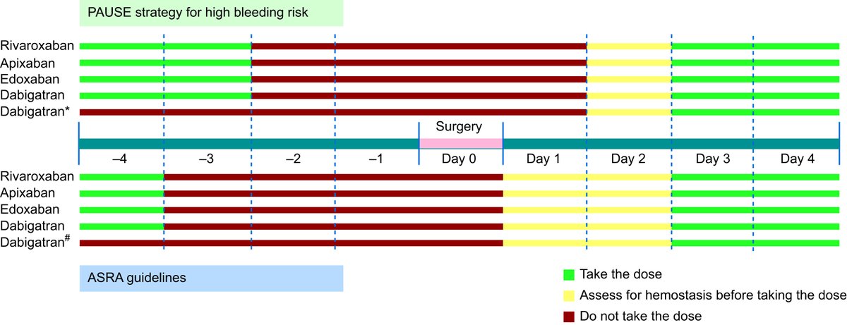 BJAJournals's tweet image. New #BJA #editorial discussing the ASRA vs PAUSE-2 approaches to #DOACs with #neuraxialanaesthesia and deep peripheral nerve blocks (#PNBs) – can a shorter interruption period offer comparable safety? 

bjanaesthesia.org/article/S0007-…