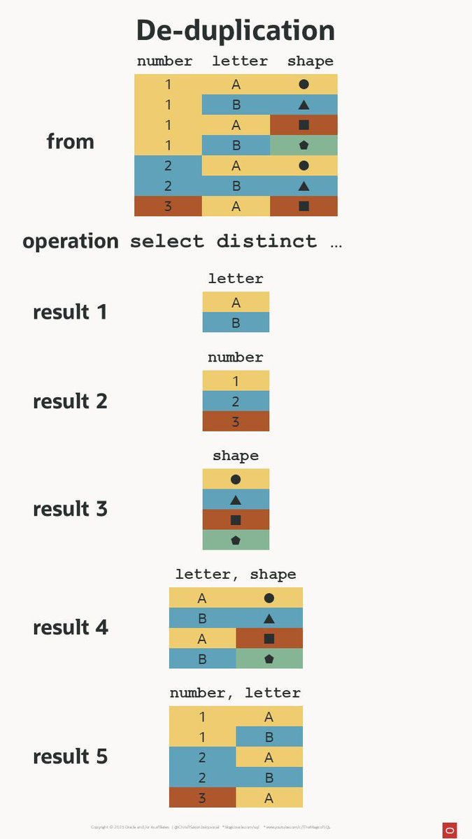 sqldaily's tweet photo. De-duplicate rows in #SQL query results with

SELECT DISTINCT col1, col2, ...

This returns one row for each unique combination of values stored in the DISTINCT columns

This should be a rare operation!

Repeated use of DISTINCT is often a sign of flaws in the query or schema https://t.co/xSpPFDckr5