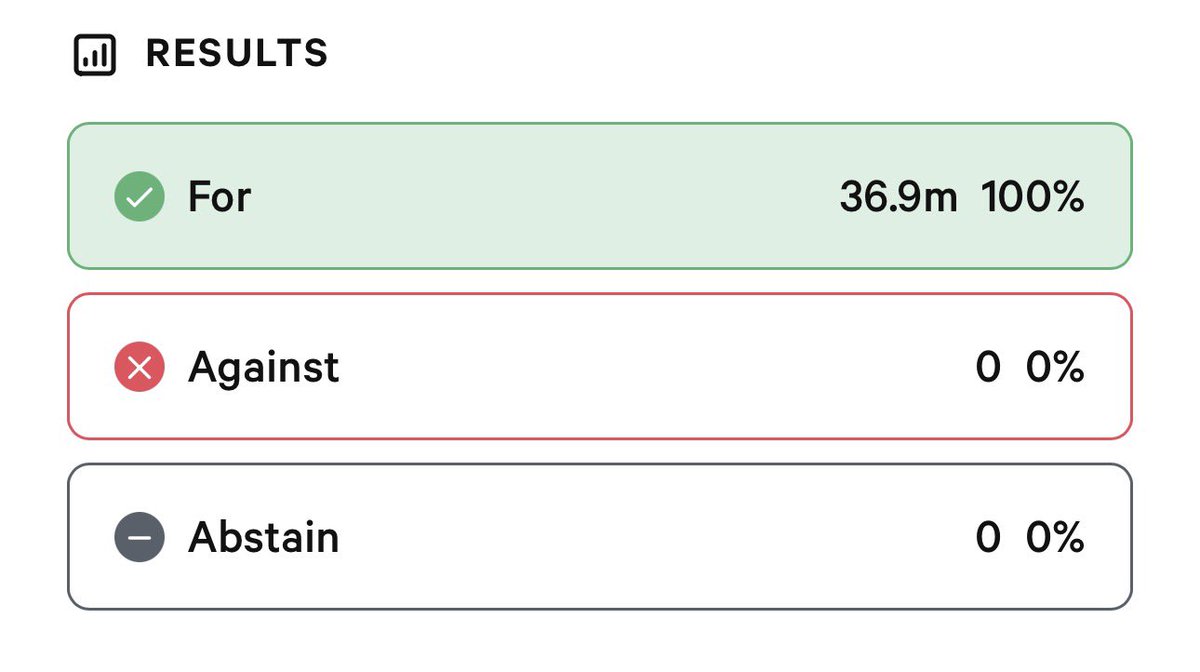 The vote has officially concluded with a resounding 100% yes vote.

In the coming days, 300 million $WOO (~15% of the supply) will be burned so stay tuned for updates.

Community first.

WOO 👍