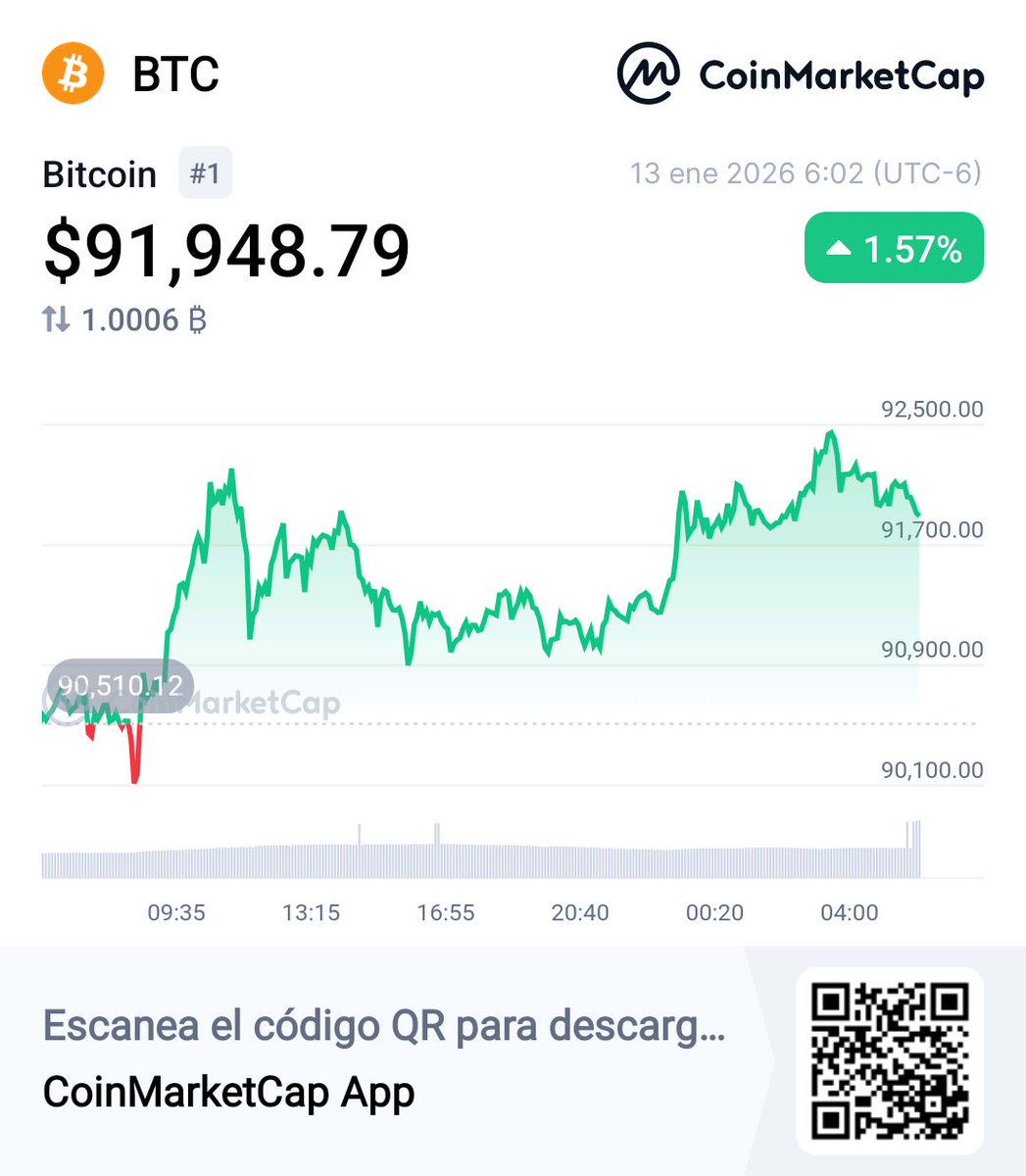 Buenos días, el precio de #Bitcoin se mantiene sobre 91k! Operen con  precaución ☝️🧐 👀 #BTC $91,948.79 +1.57% @CoinMarketCap  🚀https://t.co/kCxblxLwvu