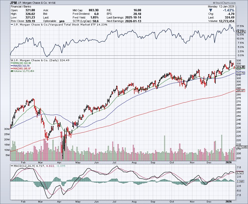 JPM - JPMorgan Chase & Co. JPモルガン・チェース: FY25Q4決算(12月期) セクター: 金融  (Financials) 事業: グローバル総合金融グループ ◉Non-GAAP EPS $5.23 (予 $4.86) ◉売上高* $46.77B  (予 $46.25B) 売上高成長率 YoY +6.9% *managed ◉ガイダンス FY26 純金利収入 ...