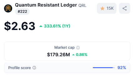 chillerid76's tweet photo. A 92% CoinMarketCap profile score reflects the strength and maturity of Quantum Resistant Ledger $QRL.

It is one of the top quantum-resistant coins by market cap and a solid hedge ahead of Q-day. QRL 2.0 audits begin in Q1 2026. 🚀

Check it out: $BTC $ETH $XRP

#quantum #crypto https://t.co/YQlmJlhWeo
