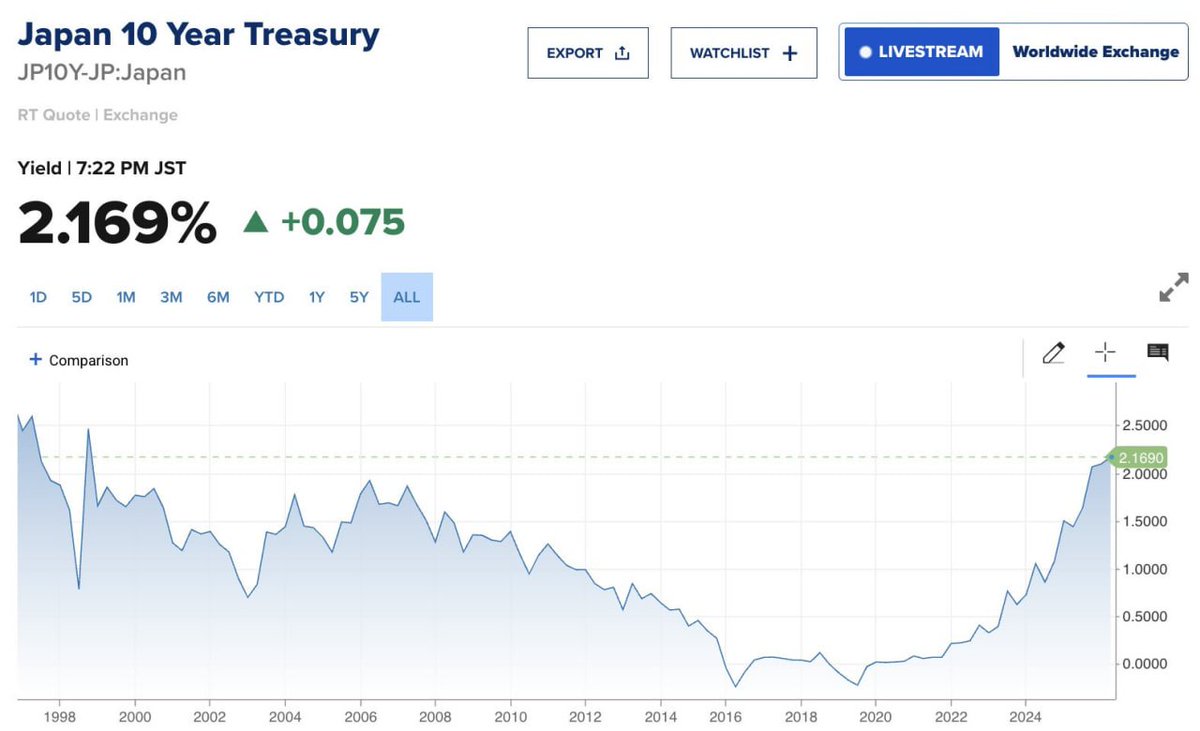 日本10年期国债收益率飙升至2.17%，创1999年以来新高，引发市场对日本货币政策及全球经济走向的广泛关注