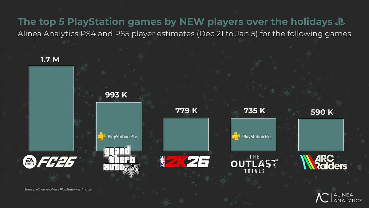 sergi_fut's tweet image. 🚨💣 FC 26 es el juego MÁS JUGADO en PlayStation desde el 21 de Diciembre hasta el 5 de Enero, con 1.7M de usuarios

ℹ️ Alinea Analytics
👀 Visto a @gamer_matheusx 

🤔 ¿Opiniones?