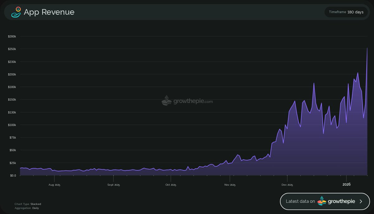 growthepie_eth's tweet image. App revenue on @inkonchain is reaching higher highs!

▸ New ATH: $251.5k
▸ Prev ATH:  $202.7k
▸ 30-day increase: +104%