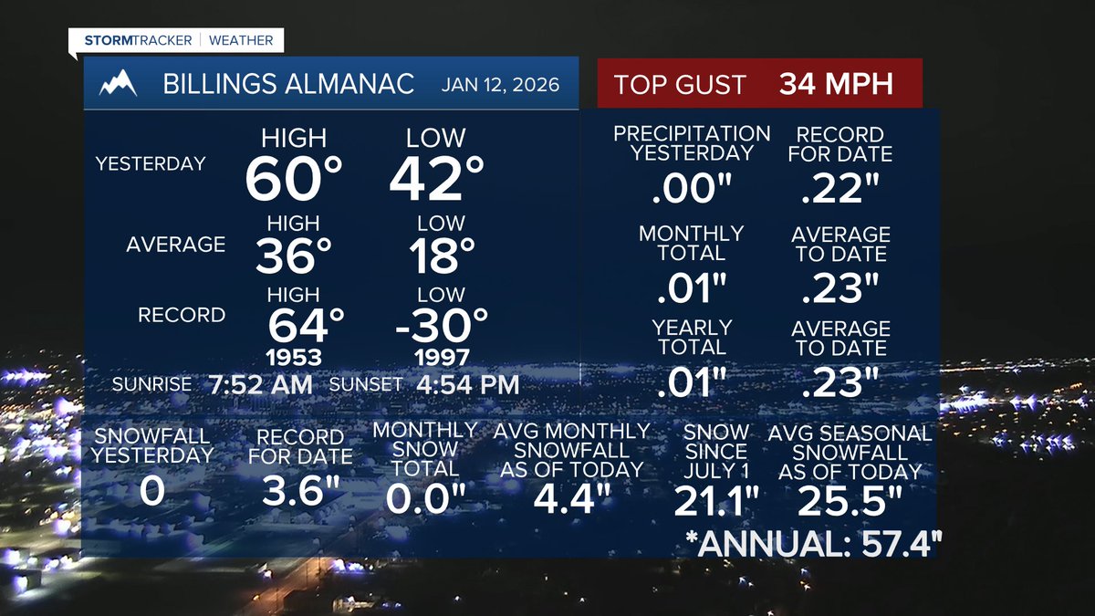 MillerRobson's tweet image. Here’s how #Monday wrapped up.

#BillingsMT #mtwx #wywx