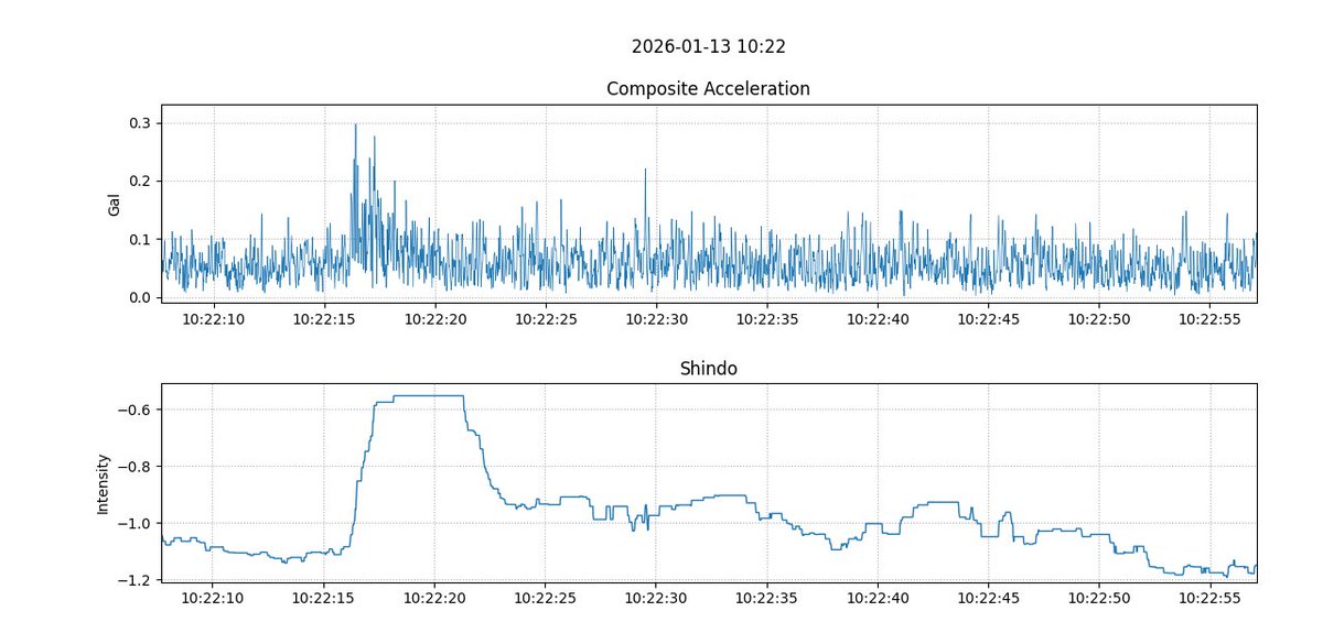 2026/01/13 10:21 愛知県東部 M3.5
計測震度-0.6くらい。ADXL355なかなかやるねぇ