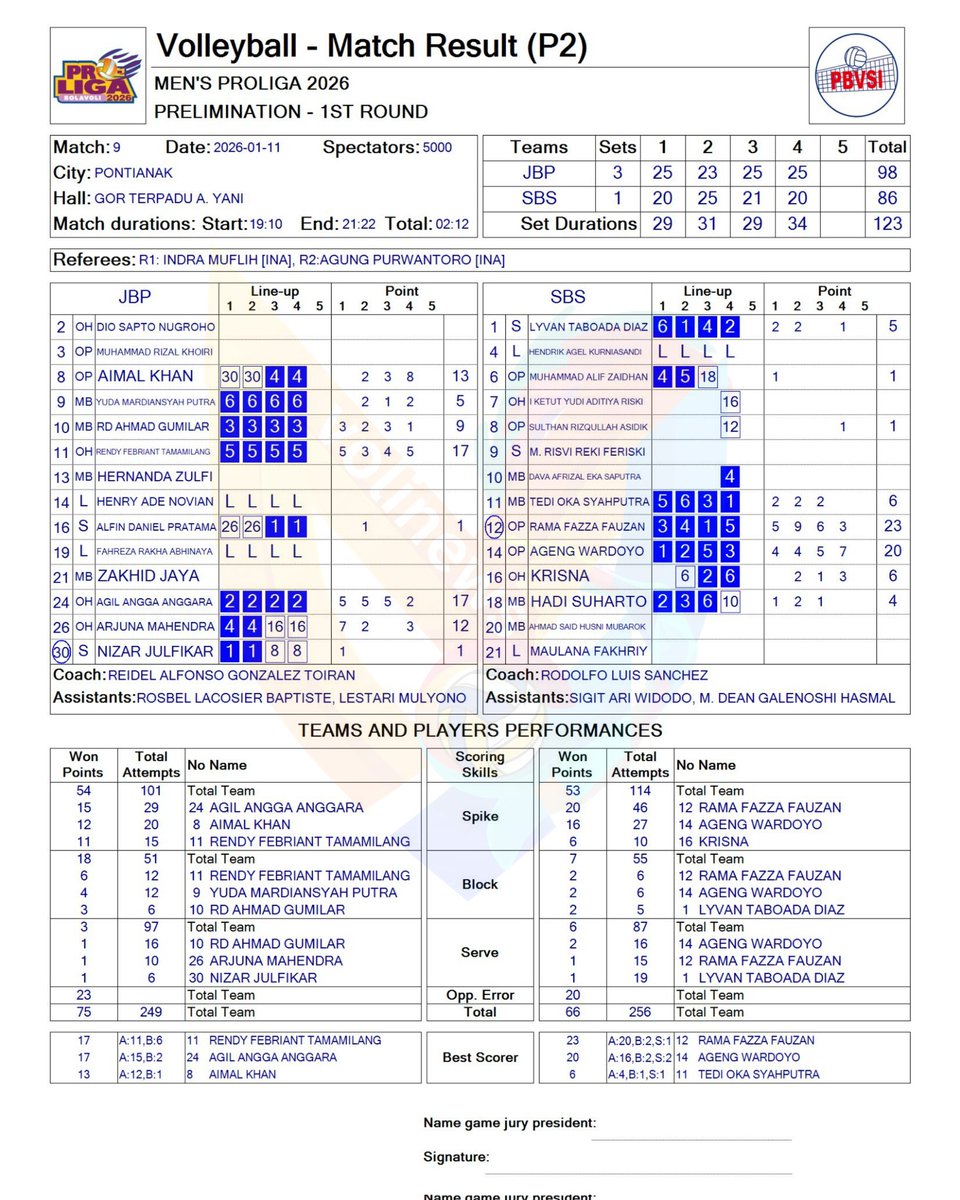VoliJatim's tweet image. 📋#Week1 Best Scorer Match-9 (JBP 🆚 SBS):
23 poin - 🇮🇩 Rama Fazza Fauzan (SBS)
20 poin - 🇮🇩 Ageng Wardoyo (SBS)
17 poin - 🇮🇩 Rendy F. Tamamilang (JBP) , Agil Angga Anggara (JBP)
13 poin - 🇵🇰 Aimal Khan (JBP)
#Proliga2026
