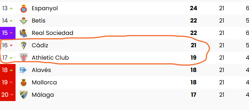 mavallecillo's tweet image. Así llegaban Athletic Club y Cádiz CF a esa jornada de la 05/06 en la que, a instancia de Rafa Guerrero, se anuló al Cacique Medina ante el Villarreal un gol por mano cuando en realidad le dio con el pecho y que evitó la victoria cadista.

¡Cositas! 🙄