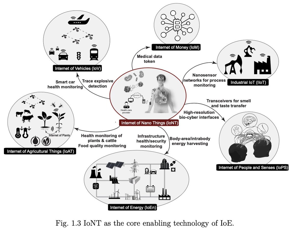 CorinneNokel's tweet image. Seamless Internet Connectivity #IoE 

Including the Inner Human Body #IoNT #IoBNT 

Intrabody-Connectivity #BioCyberInterface 

IEEE 1906.1.1 - 2020 

Healthcare of the 4th Industrial Revolution