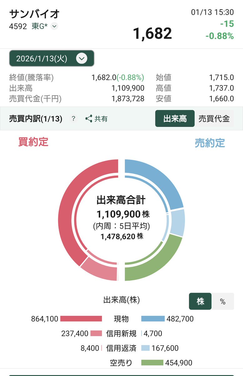 サンバイオ【4592】東証グロース 今日の機関投資家・個人の売買内訳 (空売りなど) 【松井証券】 空売り比率40％ ここ最近40％台が多くなっている。