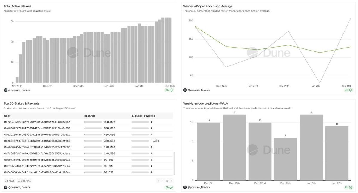 Imagine a prediction market where being wrong costs you $0. 💟👩‍🌾

<a href="/Possum_Finance/">Possum Finance</a> is building something different... a no-loss prediction market.

🩷 Here’s how it works:
+ Every week, you predict whether $ETH goes up or down
+ If you’re right → you earn APY on your staked $PSM