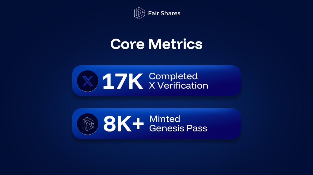 ⏱ 2 weeks → 17K users
⚡ 1 week → 8K passes

Early is measurable.

👉 app.fairshares.io/waitlist?Acces…