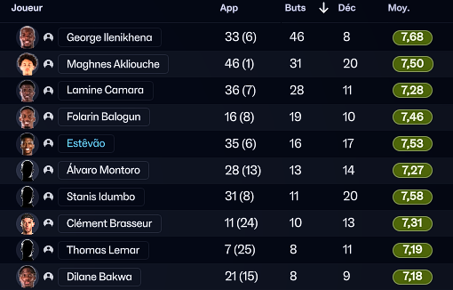 FM_Guru88's tweet photo. 🧑‍🏫 La dernière tactique que j'utilise est disponible depuis cette nuit sur Discord !

Une tactique agressive mais malgré tout équilibrée (25 Clean Sheets) qui m'a amenée 202 buts inscrits en 53 matchs 😍

📌 https://t.co/QPR684jgJO https://t.co/VKzCXjJegq