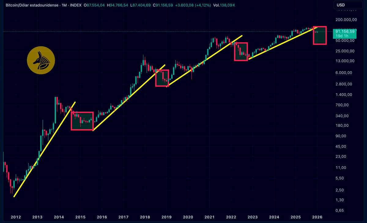 Es sencillo: cuando se rompe la tendencia del mercado alcista en Bitcoin,  inicia un BEAR MARKET. Ha ocurrido en cada ciclo. No hay más. Es análisis  técnico. Puedes autoconvencerte de lo que