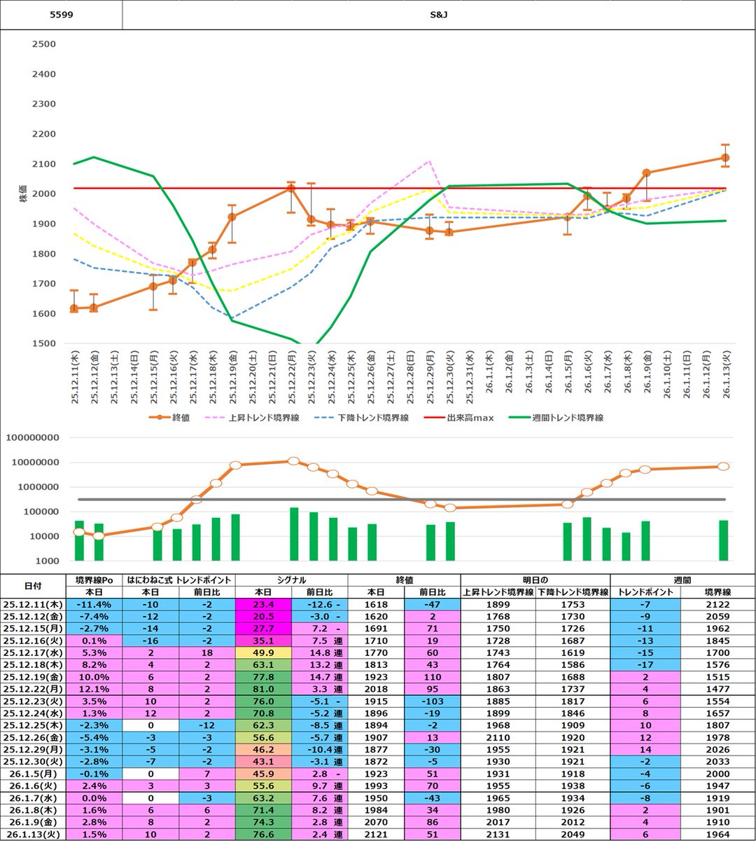 トレンド分析【5599 S&J】 ・トレンド： ↑↑ 上昇トレンド継続 上昇トレンドの勢いを維持 ・シグナル： ↑↑ 買い圧力シグナル 買い圧力が優位  #株式投資 #新NISA #日本株 #投資家さんと繋がりたい