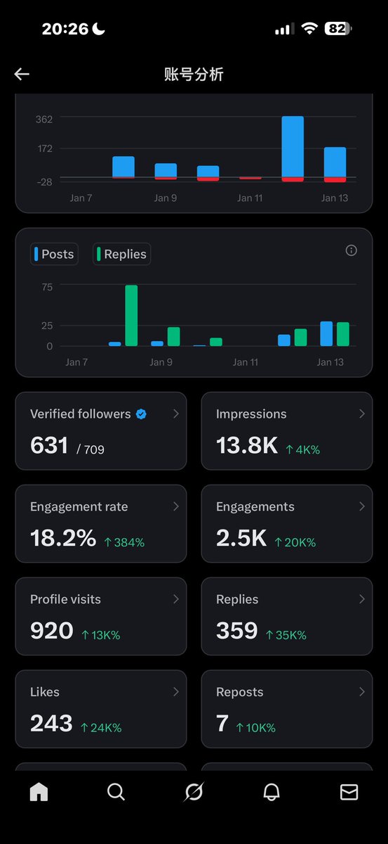 switchbibu's tweet image. 来再冲一波互关🎯

今日目标50人， 有关必回

有没有大佬指点一下我的账号数据，如何达到5 M impressions 啊，发愁，祝大家发财！💰💰❤️🧡💗