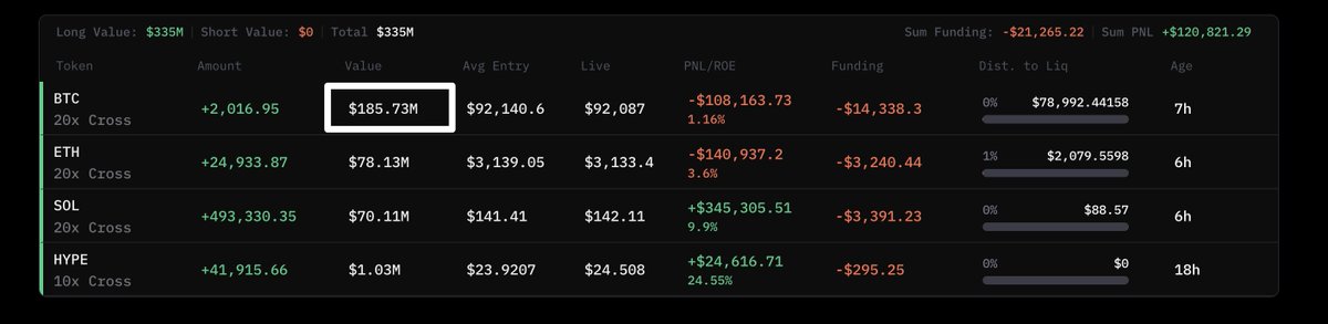 HugotoCrypto's tweet image. 🚨 ER HAT SEINE POSITION UM 30.000.000$ ERHÖHT! 

SOMIT STEHT ER BEI 185.000.000$ #BITCOIN LONG! 

Wir brauchen jetzt einen Namen für diese Wallet! 

BetonDetlef und RotationsRainer sind schon vergeben 👇
