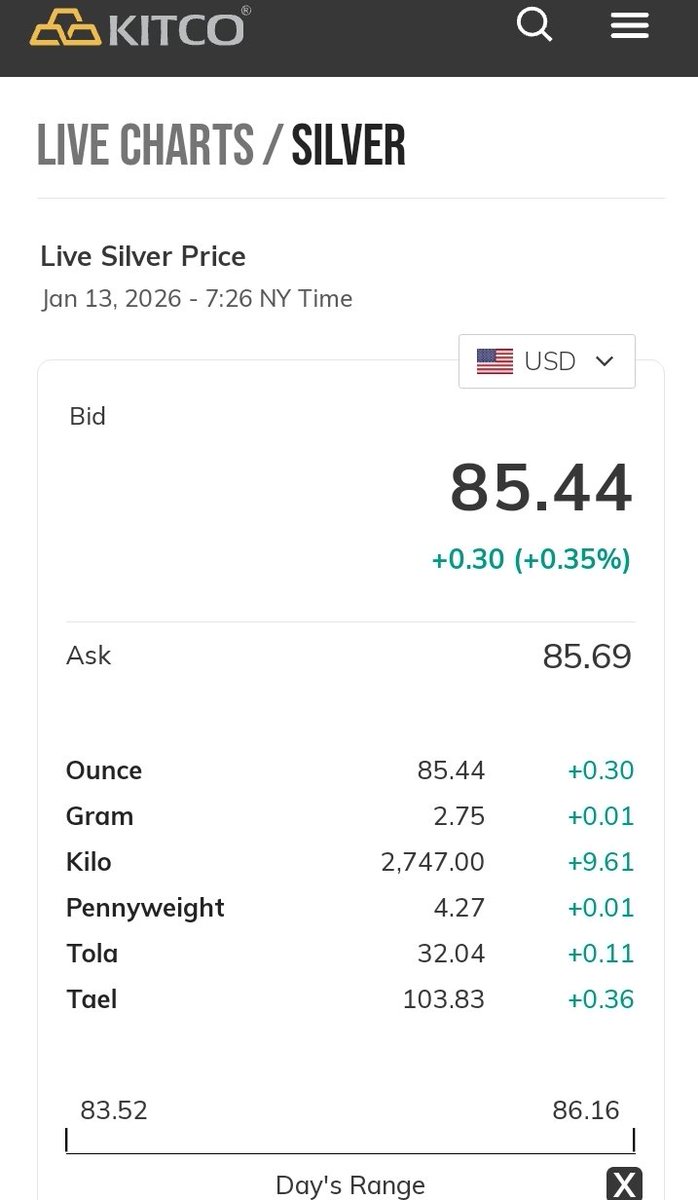 CNstores's tweet photo. Silver already touched its all time high price this 2026, so did gold &amp; platinum. Many still don't realize that most electronics &amp; modern products need silver; High material cost will result in high end product prices.

Harga bahan baku tinggi akibatkan harga akhir menjadi mahal https://t.co/c1QPbpphEK