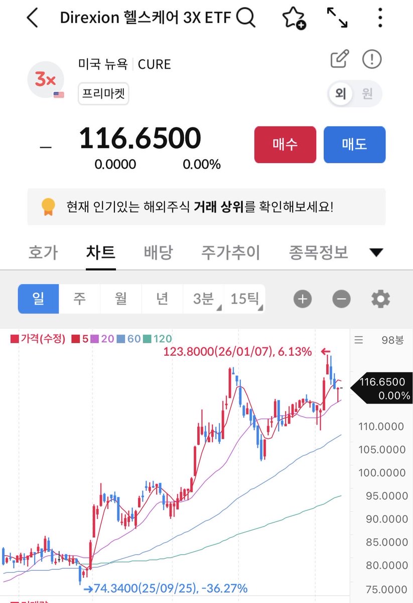 yhpkorea2005's tweet image. 내가 그때 바이오 밀면서. 겸손하게 그냥 #CURE, #LABU만 밀었더라면. 작년 10월 이후. 개별 바이오에 투자한 것이 참. 어설픈 행운은 운명을 바꾼다. 그래서 지나고 보면.

1) 이익의 증가 없는 주식을 통한 수익은 독.
2) 그런 불운을 헷지하려면. ETF로 수익을 내라.

지나고 나면 무슨말인지