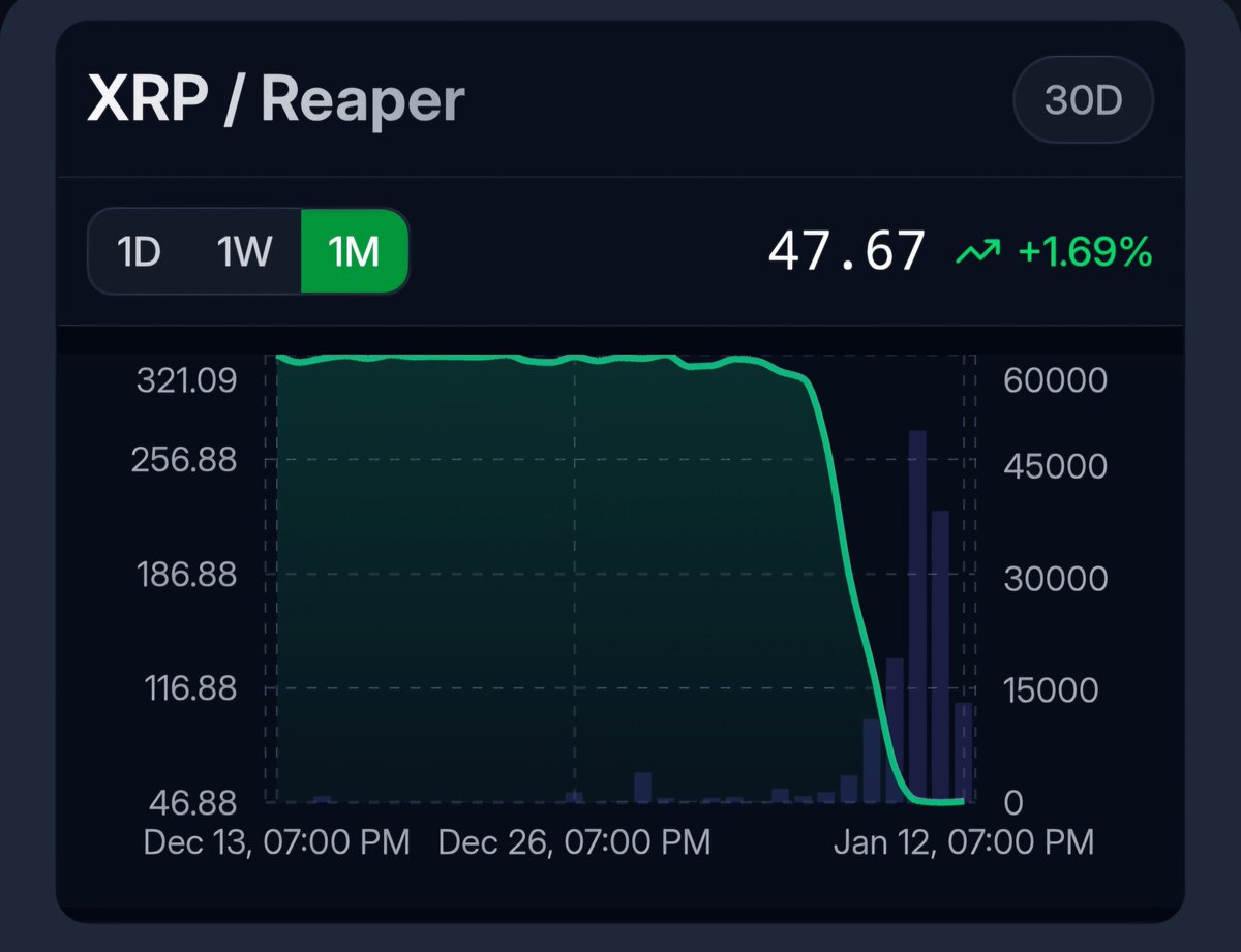 Earlier this month 1 $XRP = 321 $RPR

Today 1 XRP = 47 $RPR
