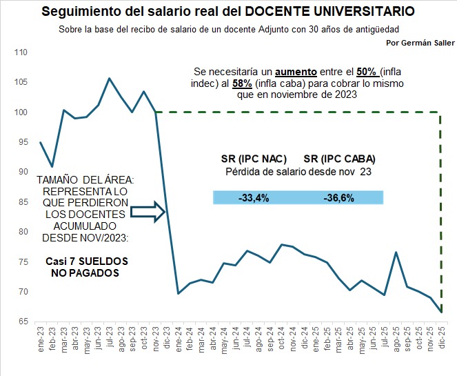 norabar's tweet image. 😮En dos años les quitaron casi siete sueldos a los docentes universitarios. Ejemplo de uno con 30 años de antigüedad 👇