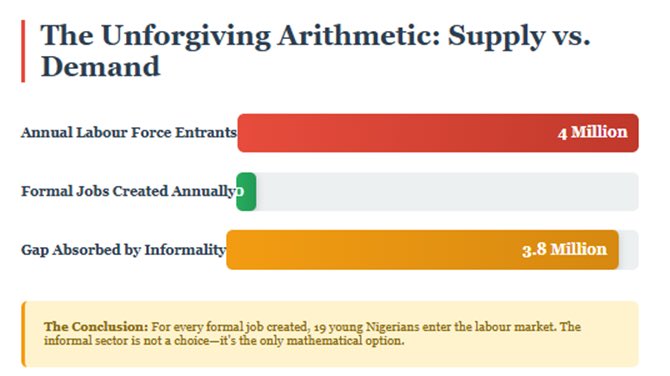 wearegst's tweet image. Every year:
1.8 million graduates enter the economy.

4 million young people join the labour force.

Less than 200,000 formal jobs are created.

Let’s be serious.

Who exactly is expected to repay these loans?