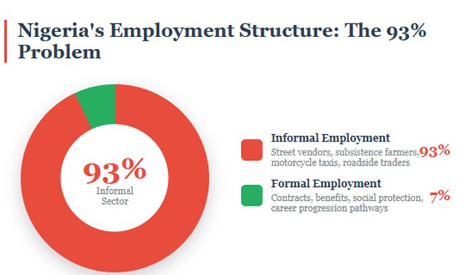wearegst's tweet image. Every year:
1.8 million graduates enter the economy.

4 million young people join the labour force.

Less than 200,000 formal jobs are created.

Let’s be serious.

Who exactly is expected to repay these loans?