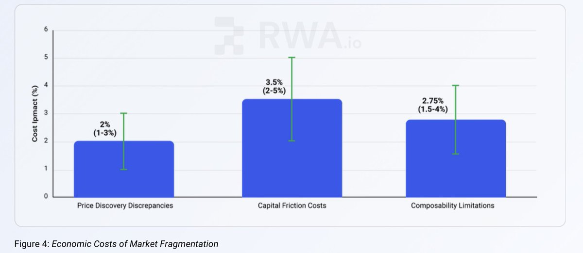 MultichainZ_'s tweet photo. Fragmentation isn’t abstract.
It’s expensive.

• 1–3% lost to price inefficiencies
• 2–5% lost per cross-chain transaction

That’s yield leaking out before users even touch it.

RWAs don’t fail because of risk.
They fail because liquidity is trapped.

This is why unified lending and borrowing layers matter.