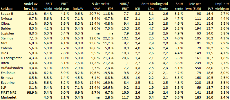 Litt endringer i eiendomsfondet nå på nyåret. Catena er inne igjen, mens Wihlborgs har gått ut. I tillegg er Intea og Emilshus vekta noe opp, mens NP3, SLP og Balder har fått noe redusert vekt. Jeg har vridd modellen litt mer mot implisitt yieldgap samt dette med