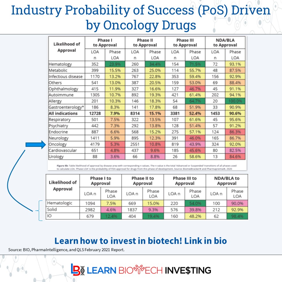 learnbiotech's tweet photo. Incorporating Probability of Success (PoS) is a unique aspect of #biotech valuation investors must be aware of.

It tries to factor development risk into revenue and cost assumptions. 

Here is a table of PoS values:

#learnbiotechinvesting #investing #BiotechPrometheus https://t.co/Sv8XodkWXg