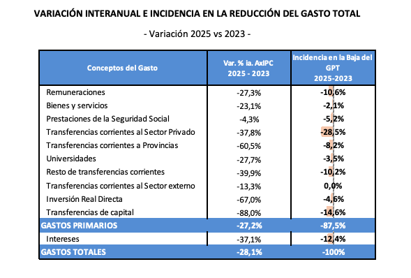 La ejecución presupuestaria 2025 vs. 2023 muestra una caída del 28,1% en el gasto total (ajustado por inflación).
🔻 Gasto de Capital: -79,4%
🔻 Transferencias a Provincias: -60,5%
🔻 Remuneraciones: -27,3%
Informe completo: acortar.link/P34L4R