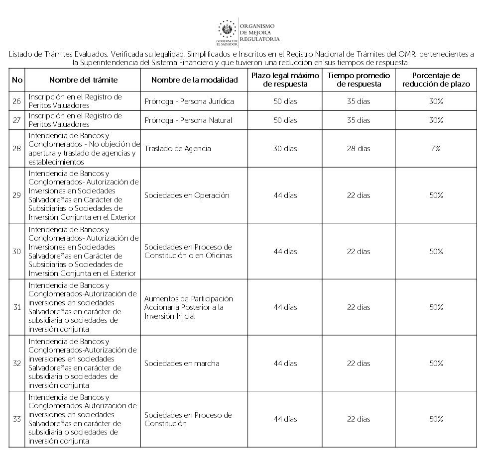 La simplificación de trámites ha permitido de forma conjunta con la <a href="/SSF_ElSalvador/">Superintendencia del Sistema Financiero</a> optimizar trámites y eliminar requisitos innecesarios, disminuyendo tiempos de respuesta en beneficio del usuario. Consulta el listado de trámites de la <a href="/SSF_ElSalvador/">Superintendencia del Sistema Financiero</a> en: omr.gob.sv/category/lista…