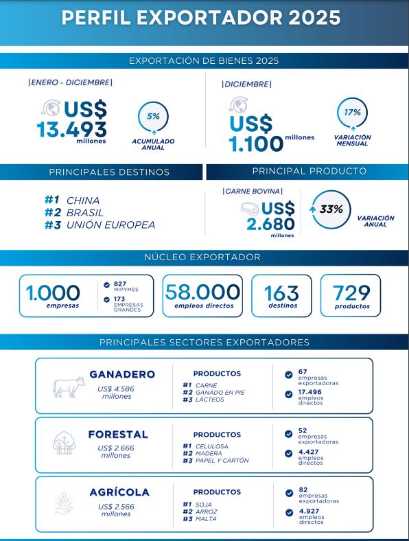 Exportación de bienes 2025 vía <a href="/UruguayXXI/">Uruguay XXI</a> principal producto la carne bovina