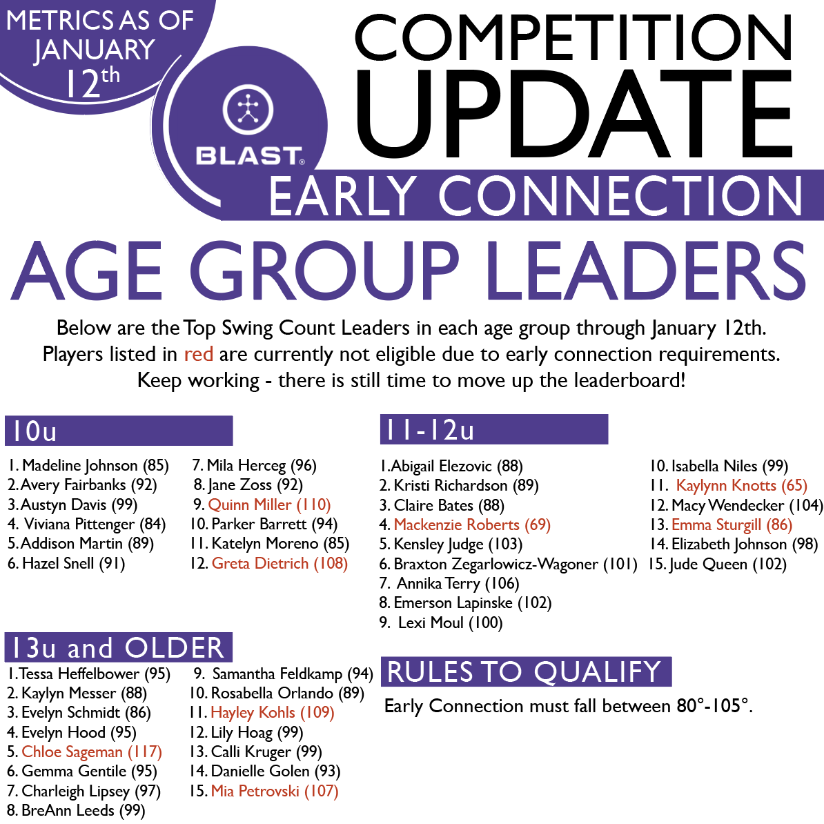 January Blast Competition - Early Connection Leaders
•
These athletes are leading he way in our January Blast competition. Keep swinging - there is still time to climb the leaderboard!